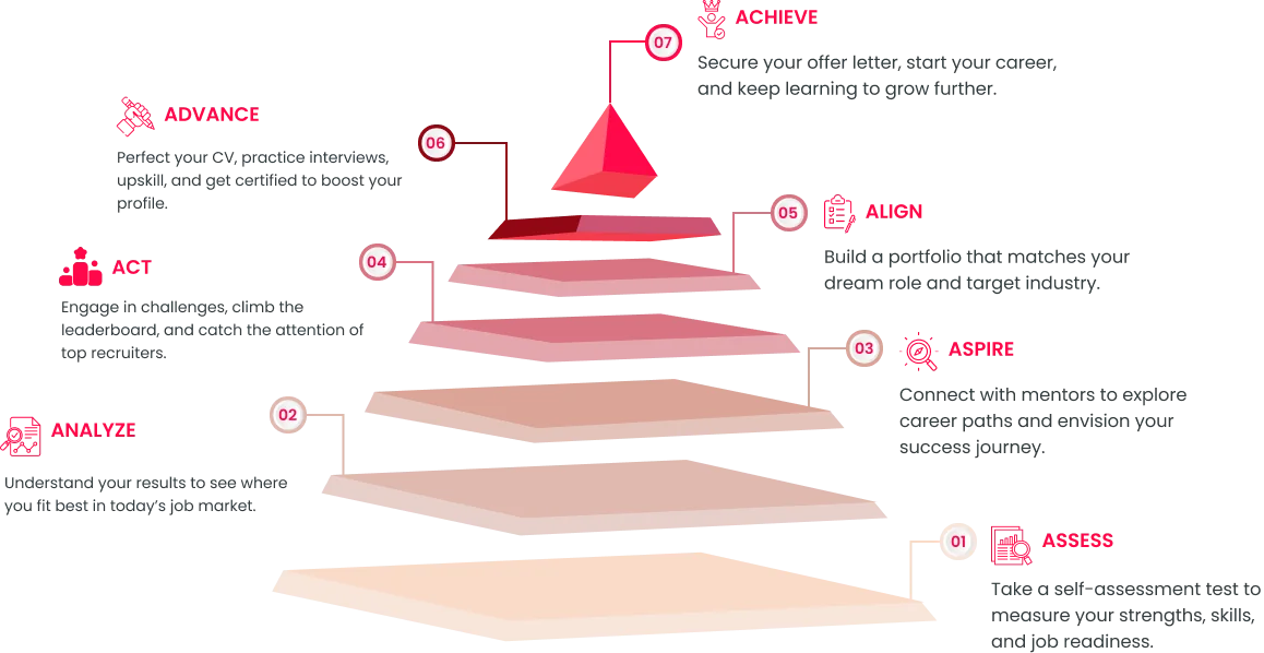 7 step student success journey infographic